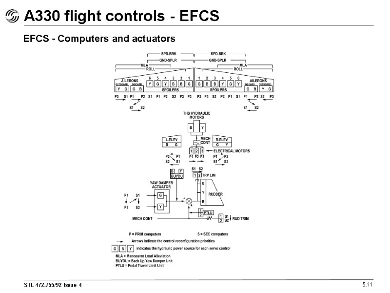 A330 flight controls - EFCS 5.11 EFCS - Computers and actuators